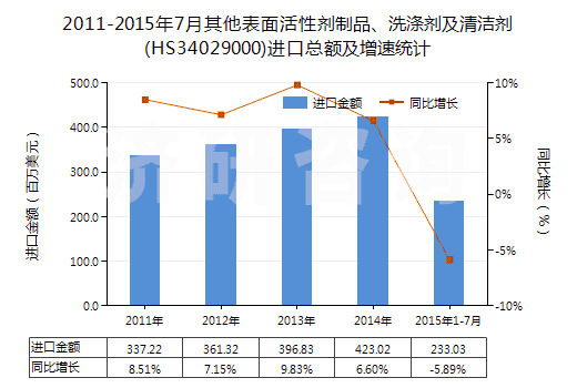 2011-2015年7月其他表面活性劑制品、洗滌劑及清潔劑(HS34029000)進口總額及增速統(tǒng)計